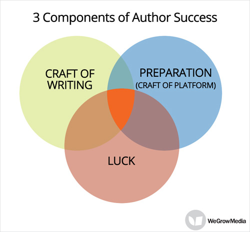 Author Success