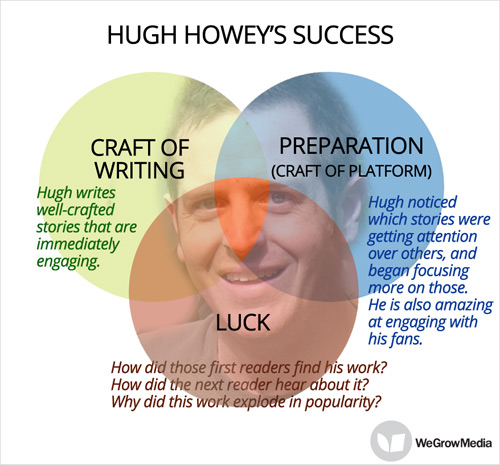 Author Success - Hugh Howey