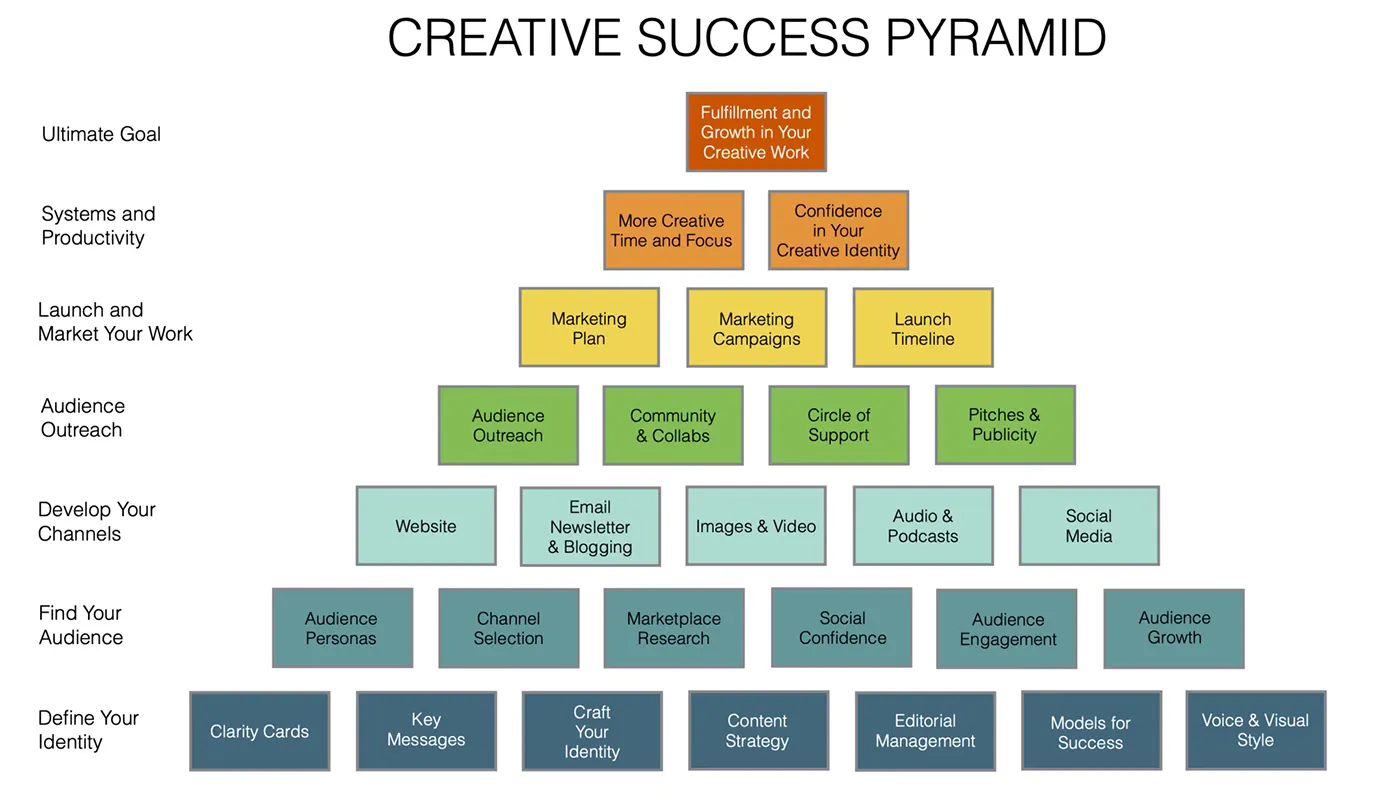Creative Success Pyramid